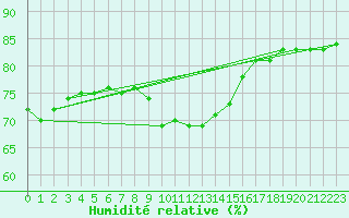 Courbe de l'humidit relative pour Montredon des Corbires (11)