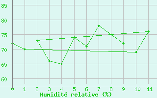 Courbe de l'humidit relative pour Nord Aws