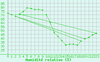 Courbe de l'humidit relative pour Valleroy (54)