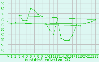 Courbe de l'humidit relative pour Bad Salzuflen