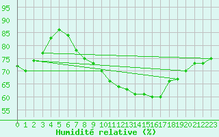 Courbe de l'humidit relative pour Isle Of Portland