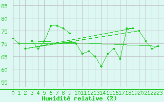 Courbe de l'humidit relative pour Galtuer