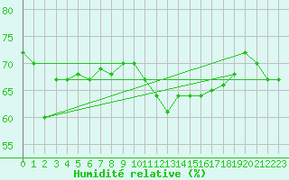 Courbe de l'humidit relative pour Aberporth