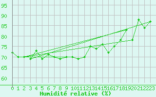 Courbe de l'humidit relative pour Dravagen