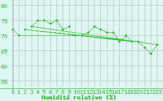 Courbe de l'humidit relative pour Roujan (34)