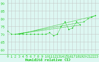 Courbe de l'humidit relative pour Brion (38)