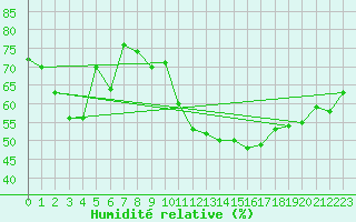 Courbe de l'humidit relative pour Sisteron (04)