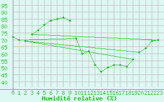 Courbe de l'humidit relative pour Portilla de la Reina (Esp)