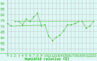 Courbe de l'humidit relative pour Wdenswil