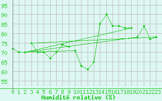 Courbe de l'humidit relative pour Ste (34)