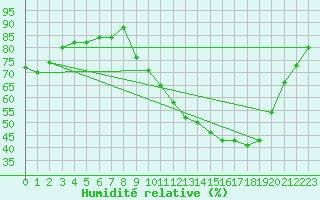 Courbe de l'humidit relative pour Carcassonne (11)