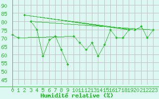 Courbe de l'humidit relative pour Seeb, International Airport
