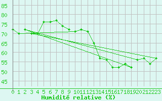 Courbe de l'humidit relative pour Madrid / Retiro (Esp)