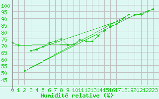 Courbe de l'humidit relative pour Michelstadt-Vielbrunn