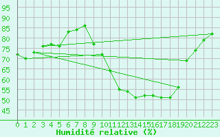 Courbe de l'humidit relative pour Aix-en-Provence (13)
