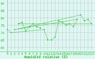 Courbe de l'humidit relative pour Norderney