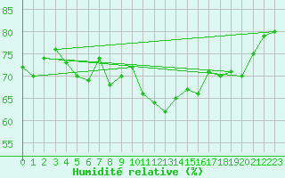 Courbe de l'humidit relative pour Wernigerode