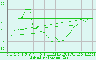 Courbe de l'humidit relative pour Angers-Marc (49)