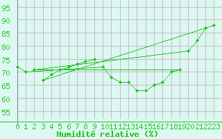 Courbe de l'humidit relative pour Brignogan (29)