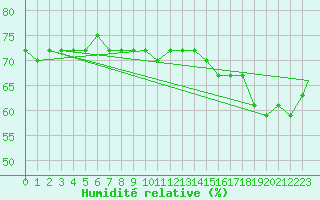 Courbe de l'humidit relative pour San Diego, San Diego International-Lindbergh Field