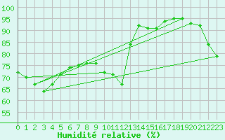 Courbe de l'humidit relative pour Cap Corse (2B)