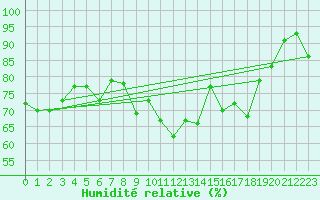 Courbe de l'humidit relative pour Gijon