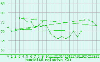 Courbe de l'humidit relative pour Ouessant (29)