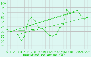 Courbe de l'humidit relative pour Pontoise - Cormeilles (95)