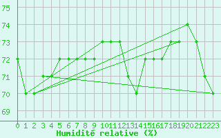 Courbe de l'humidit relative pour Kevo