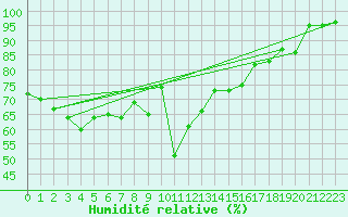 Courbe de l'humidit relative pour Fagerholm