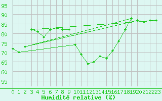 Courbe de l'humidit relative pour Bures-sur-Yvette (91)