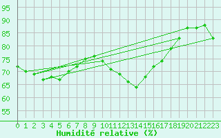Courbe de l'humidit relative pour Leign-les-Bois (86)