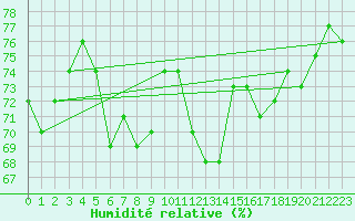 Courbe de l'humidit relative pour Cap Pertusato (2A)