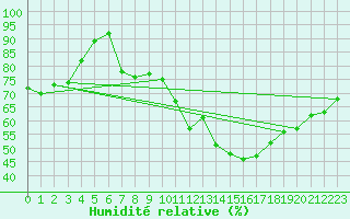 Courbe de l'humidit relative pour Roissy (95)