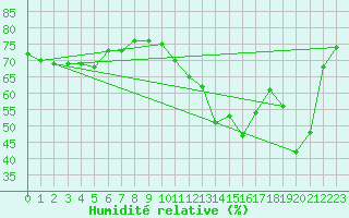 Courbe de l'humidit relative pour Narbonne-Ouest (11)