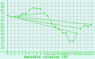 Courbe de l'humidit relative pour Castres-Nord (81)