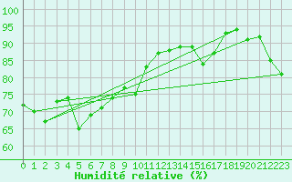 Courbe de l'humidit relative pour Biscarrosse (40)