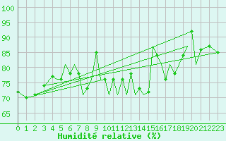 Courbe de l'humidit relative pour Guernesey (UK)