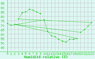 Courbe de l'humidit relative pour Sgur-le-Chteau (19)