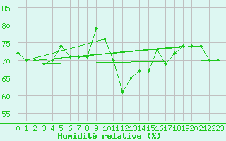 Courbe de l'humidit relative pour La Comella (And)