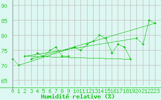 Courbe de l'humidit relative pour Helsinki Majakka