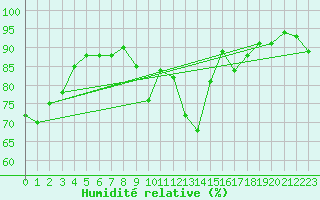 Courbe de l'humidit relative pour Ploumanac'h (22)