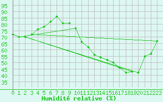 Courbe de l'humidit relative pour Villacoublay (78)