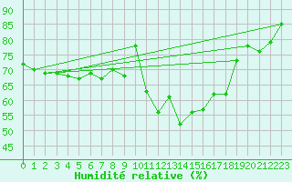 Courbe de l'humidit relative pour Cabestany (66)