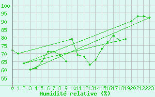 Courbe de l'humidit relative pour Biarritz (64)