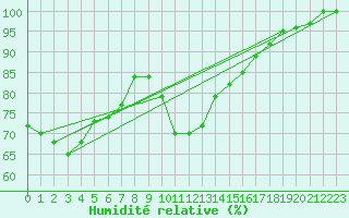 Courbe de l'humidit relative pour Bad Marienberg