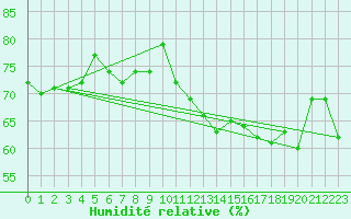 Courbe de l'humidit relative pour Pordic (22)