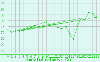 Courbe de l'humidit relative pour Engins (38)