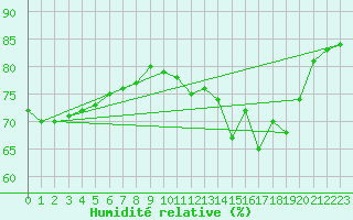 Courbe de l'humidit relative pour Fort Ross