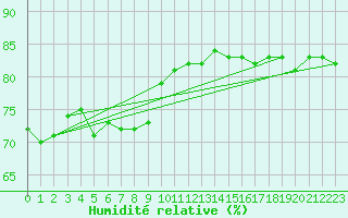 Courbe de l'humidit relative pour Inari Kaamanen